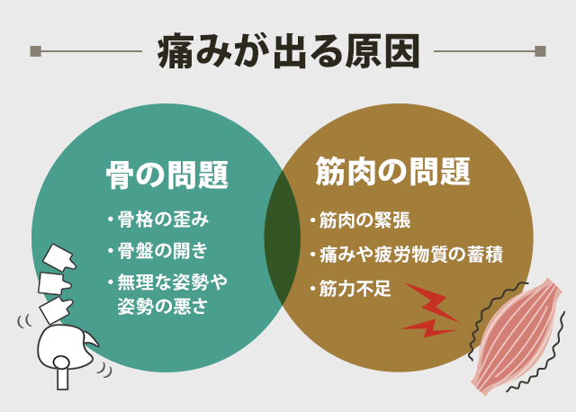 痛みが出る原因とは?