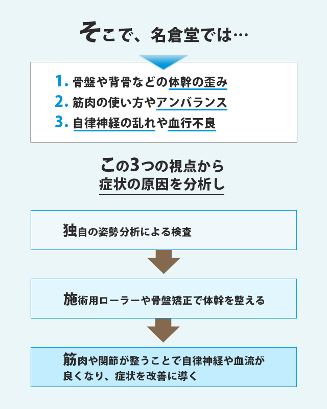 3つの視点